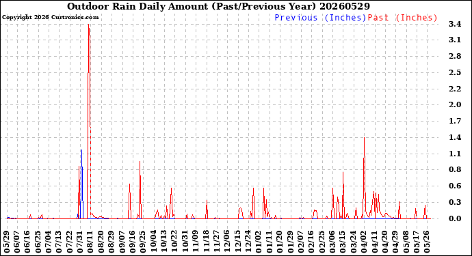 Milwaukee Weather Outdoor Rain<br>Daily Amount<br>(Past/Previous Year)