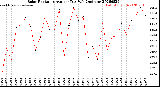 Milwaukee Weather Solar Radiation<br>Avg per Day W/m2/minute