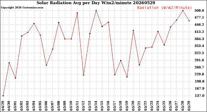 Milwaukee Weather Solar Radiation<br>Avg per Day W/m2/minute