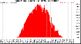 Milwaukee Weather Solar Radiation<br>per Minute<br>(24 Hours)