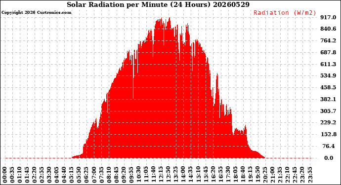 Milwaukee Weather Solar Radiation<br>per Minute<br>(24 Hours)