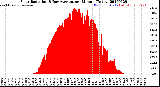 Milwaukee Weather Solar Radiation<br>& Day Average<br>per Minute<br>(Today)