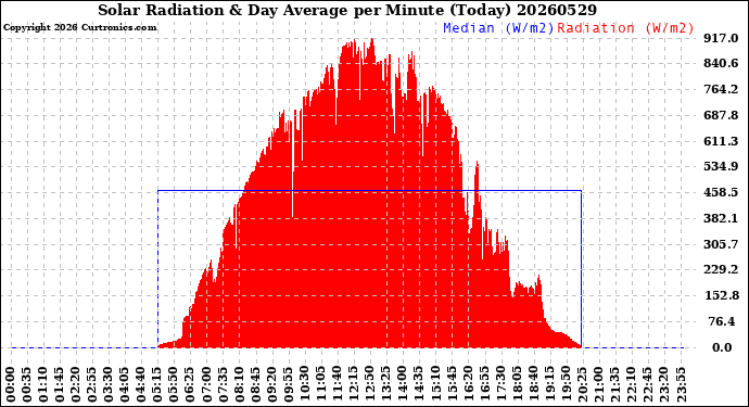 Milwaukee Weather Solar Radiation<br>& Day Average<br>per Minute<br>(Today)