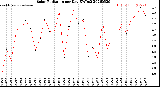 Milwaukee Weather Solar Radiation<br>per Day KW/m2