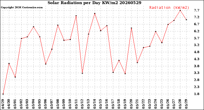 Milwaukee Weather Solar Radiation<br>per Day KW/m2