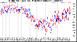 Milwaukee Weather Outdoor Temperature<br>Daily High<br>(Past/Previous Year)