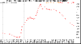 Milwaukee Weather Outdoor Temperature<br>vs Heat Index<br>per Minute<br>(24 Hours)