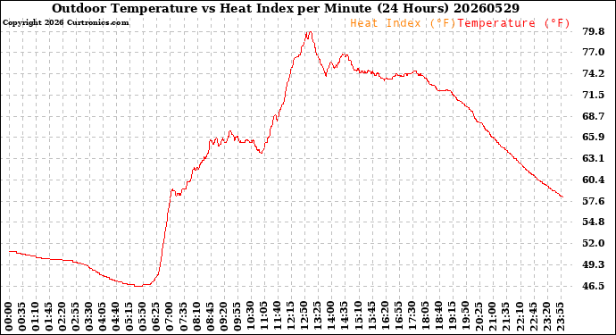 Milwaukee Weather Outdoor Temperature<br>vs Heat Index<br>per Minute<br>(24 Hours)