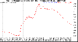 Milwaukee Weather Outdoor Temperature<br>vs Wind Chill<br>per Minute<br>(24 Hours)