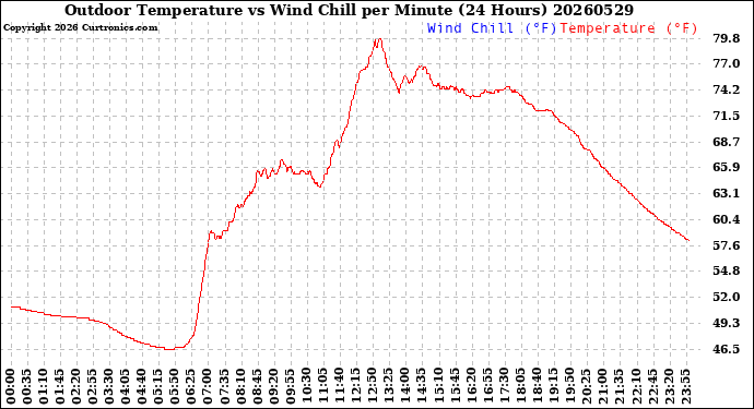 Milwaukee Weather Outdoor Temperature<br>vs Wind Chill<br>per Minute<br>(24 Hours)