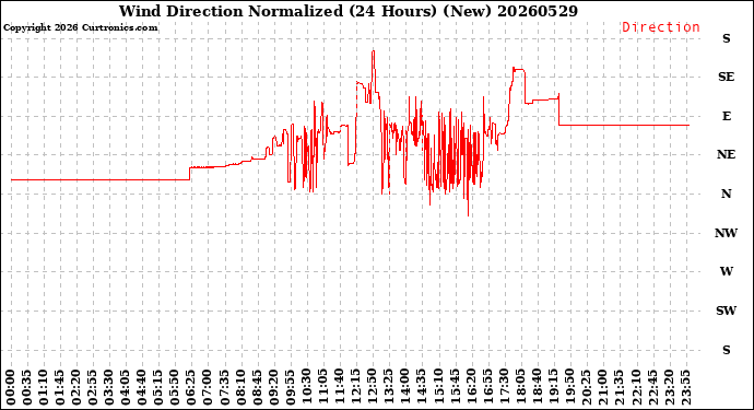 Milwaukee Weather Wind Direction<br>Normalized<br>(24 Hours) (New)