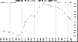 Milwaukee Weather Wind Chill<br>Hourly Average<br>(24 Hours)