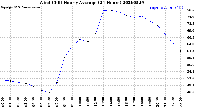 Milwaukee Weather Wind Chill<br>Hourly Average<br>(24 Hours)