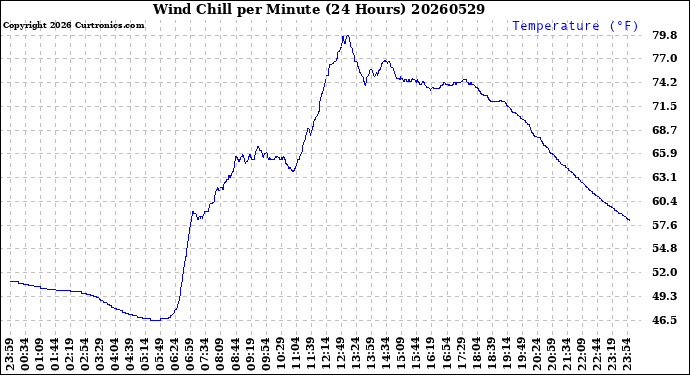 Milwaukee Weather Wind Chill<br>per Minute<br>(24 Hours)
