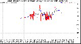 Milwaukee Weather Wind Direction<br>Normalized and Average<br>(24 Hours) (Old)