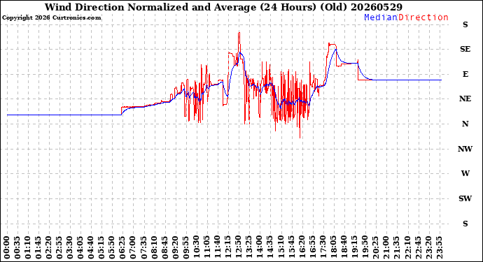 Milwaukee Weather Wind Direction<br>Normalized and Average<br>(24 Hours) (Old)