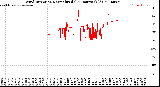 Milwaukee Weather Wind Direction<br>Normalized<br>(24 Hours) (Old)