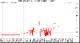 Milwaukee Weather Wind Direction<br>(24 Hours) (Raw)