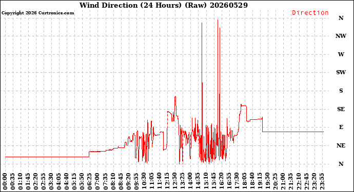 Milwaukee Weather Wind Direction<br>(24 Hours) (Raw)