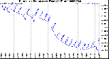 Milwaukee Weather Barometric Pressure<br>per Hour<br>(24 Hours)