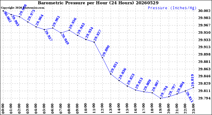 Milwaukee Weather Barometric Pressure<br>per Hour<br>(24 Hours)