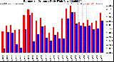 Milwaukee Weather Barometric Pressure<br>Daily High/Low