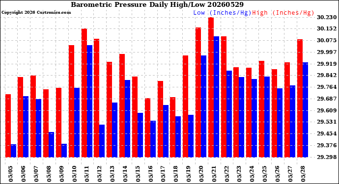 Milwaukee Weather Barometric Pressure<br>Daily High/Low