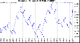 Milwaukee Weather Barometric Pressure<br>Daily High
