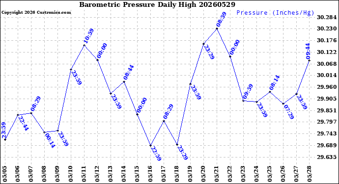 Milwaukee Weather Barometric Pressure<br>Daily High