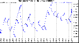 Milwaukee Weather Barometric Pressure<br>Daily Low
