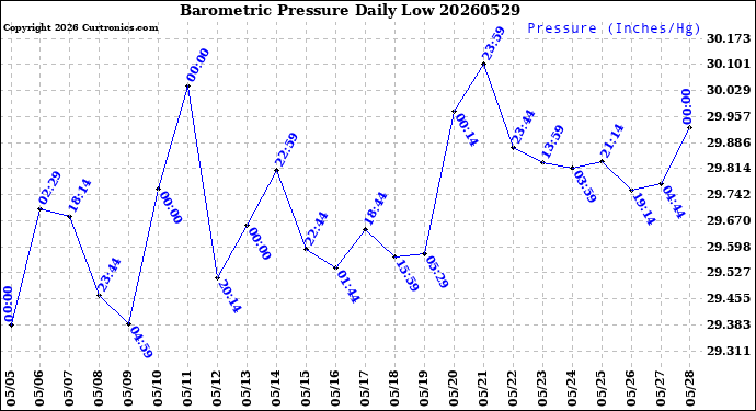 Milwaukee Weather Barometric Pressure<br>Daily Low