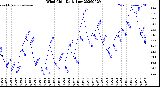 Milwaukee Weather Wind Chill<br>Daily Low