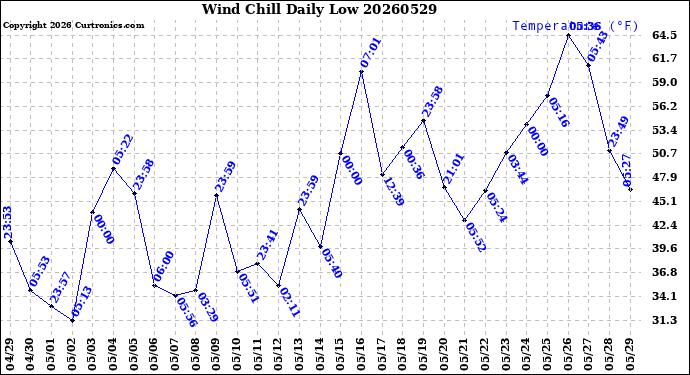 Milwaukee Weather Wind Chill<br>Daily Low