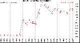 Milwaukee Weather Dew Point<br>(24 Hours)