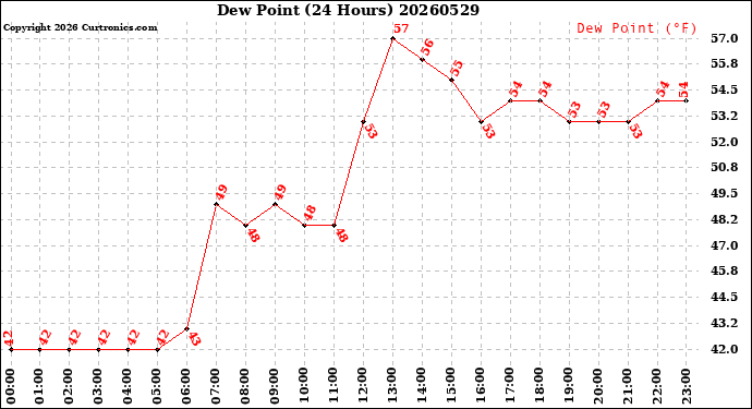 Milwaukee Weather Dew Point<br>(24 Hours)
