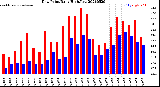 Milwaukee Weather Dew Point<br>Daily High/Low