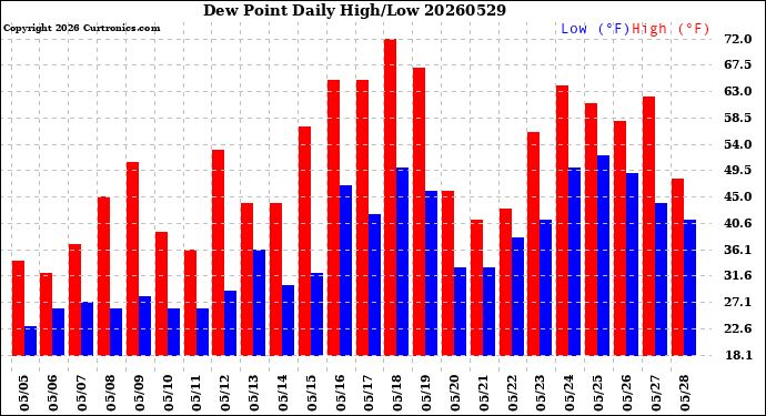 Milwaukee Weather Dew Point<br>Daily High/Low