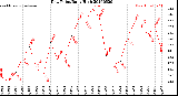 Milwaukee Weather Dew Point<br>Daily High