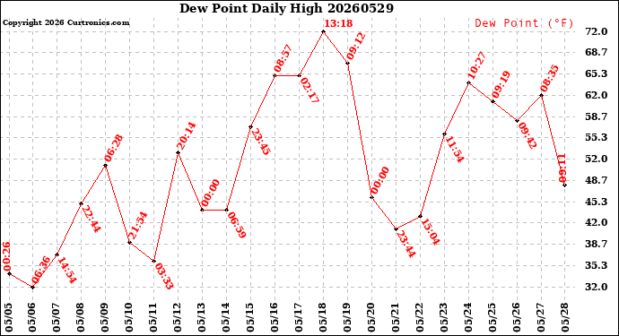 Milwaukee Weather Dew Point<br>Daily High