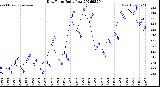 Milwaukee Weather Dew Point<br>Daily Low