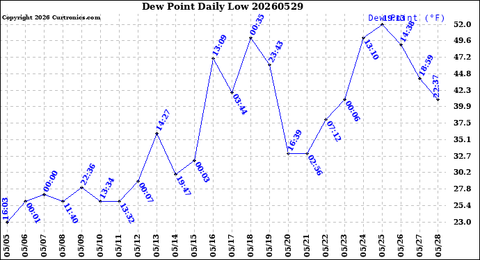 Milwaukee Weather Dew Point<br>Daily Low