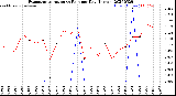 Milwaukee Weather Evapotranspiration<br>vs Rain per Day<br>(Inches)