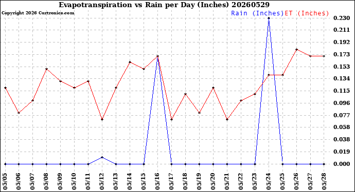 Milwaukee Weather Evapotranspiration<br>vs Rain per Day<br>(Inches)