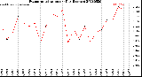 Milwaukee Weather Evapotranspiration<br>per Day (Inches)