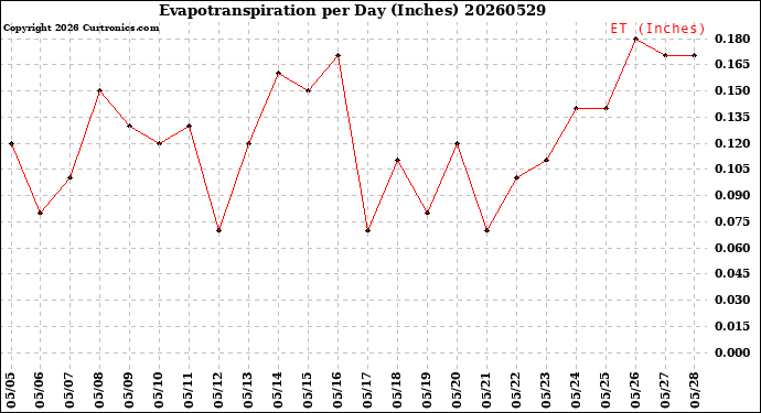 Milwaukee Weather Evapotranspiration<br>per Day (Inches)