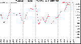 Milwaukee Weather Evapotranspiration<br>per Day (Ozs sq/ft)