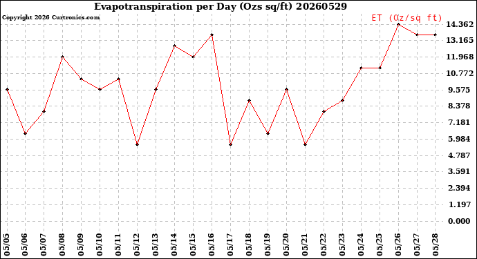 Milwaukee Weather Evapotranspiration<br>per Day (Ozs sq/ft)