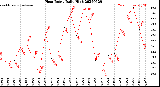 Milwaukee Weather Heat Index<br>Daily High