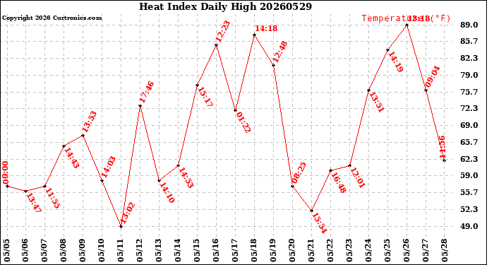 Milwaukee Weather Heat Index<br>Daily High
