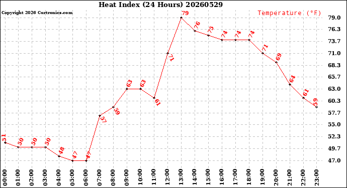 Milwaukee Weather Heat Index<br>(24 Hours)